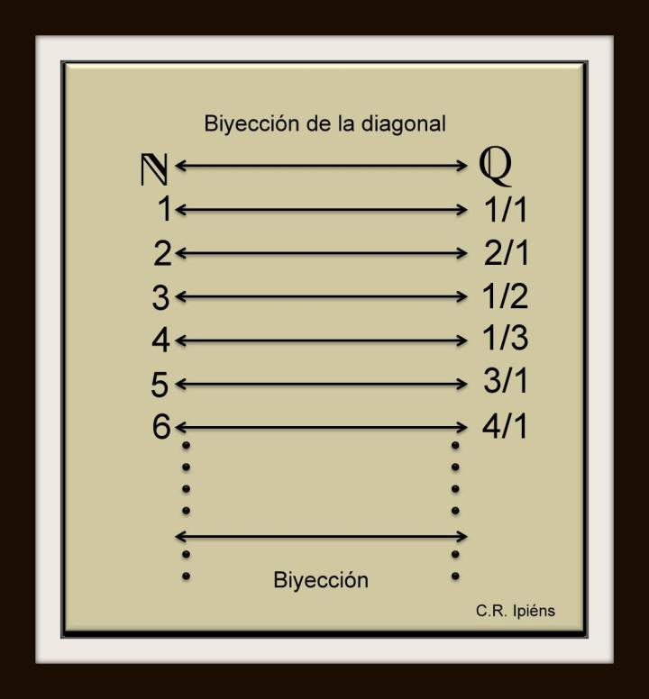 Biyección entre N y Q