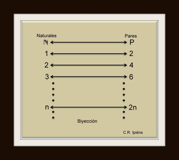 Biyección entre el conjunto de losnúmeros naturales y los números pares.