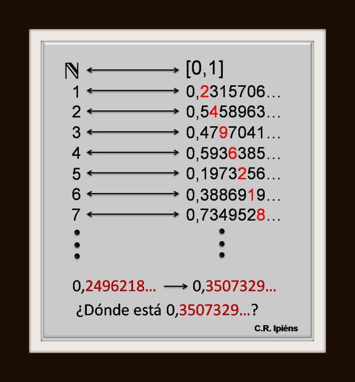 El argumento de la diagonal.