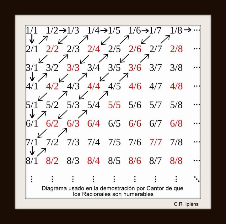 Diagrama que contiene a los racionales ordenados.